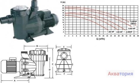 Насосы для бассейна  PA 300 30м3/ч  220в 2,2кВт