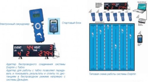 БЕСПРОВОДНАЯ  Система Dolphin на 8 дорожек по 3 кнопки на дорожкуАртикул 1004695 Модель WTS-D1083