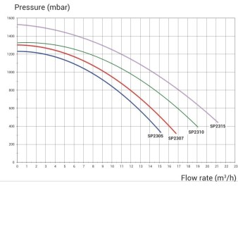 Насос с префильтром Hayward Max Flo XL SP2307XE113 (380 В, 12.8 м3/ч, 0.75 HP)